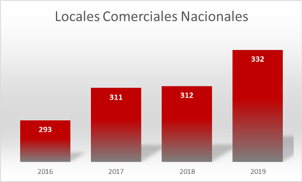 Locales Comerciales de Corporación Favorita