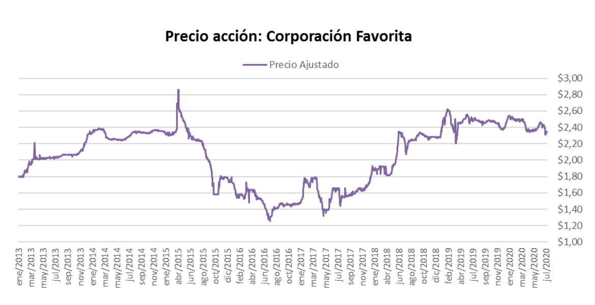 Precio de Acciones Corporación Favorita