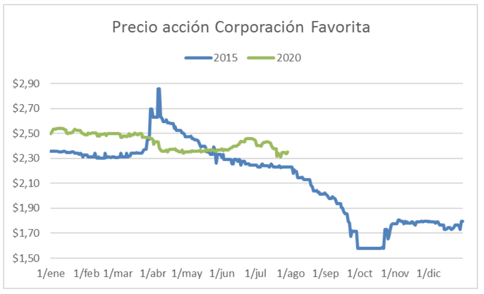 Corporación Favorita precio de acciones