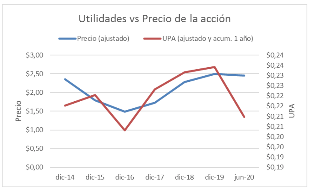 Utilidades vs Precio de la acción de Corporación Favorita