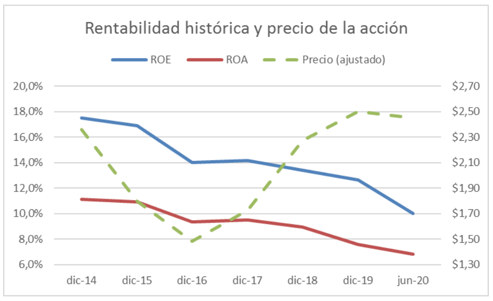 Rentabilidad histórica acción Corporación Favorita