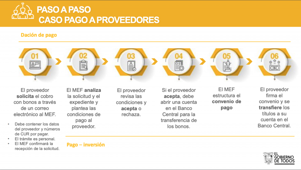 Procedimiento de pago bonos del estado ecuatoriano a proveedores