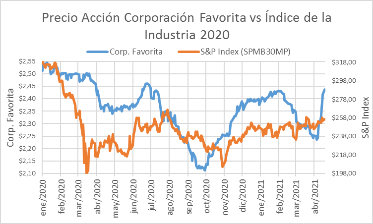 Acciones Corporación Favorita vs S&P Index