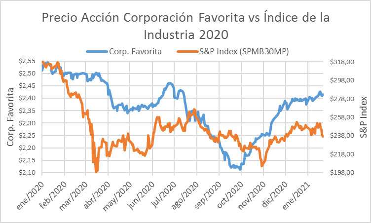 Acciones Corporación Favorita vs s&p index