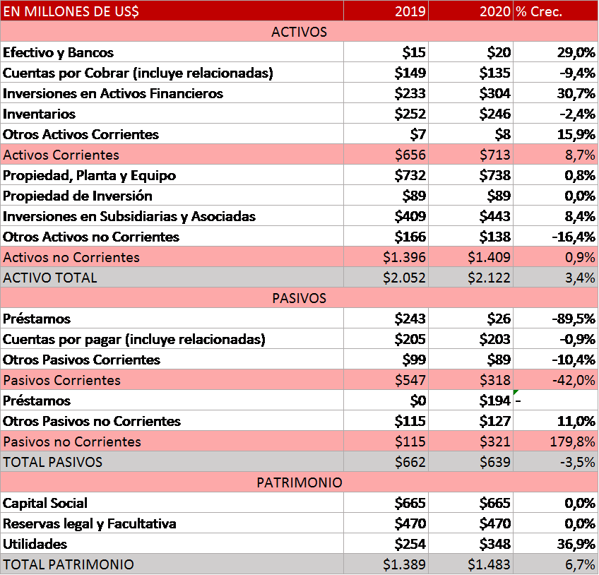 Balance General Corporación Favorita 2020