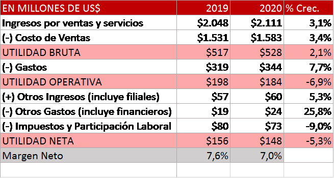 Estado de Resultados Corporación Favorita 2020