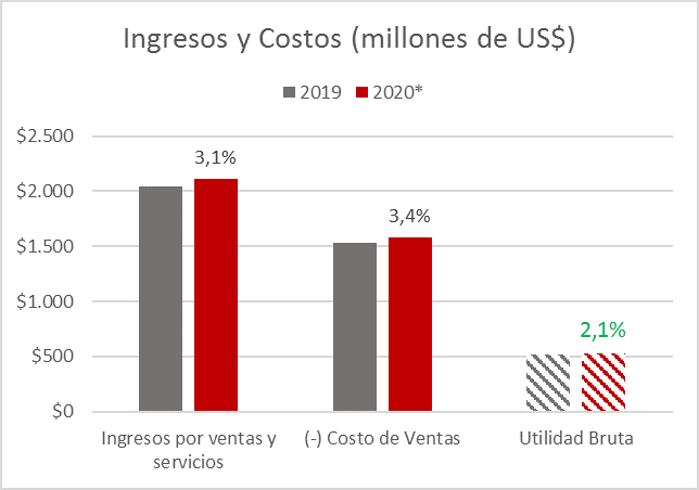 Gráfico de evolución de ingresos y costos de Favorita entre 2019 y 2020