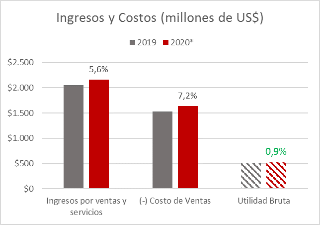 Ingresos y Costos Corporación Favorita 2020