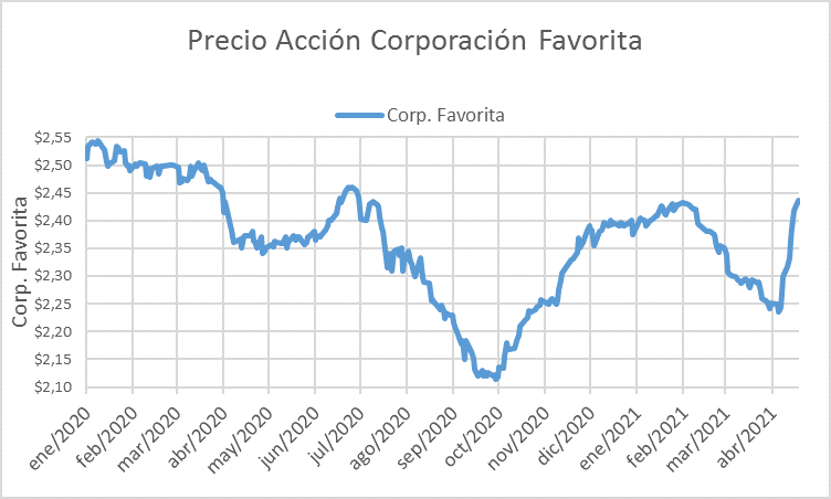 Precio Acciones Corporación Favorita 2020