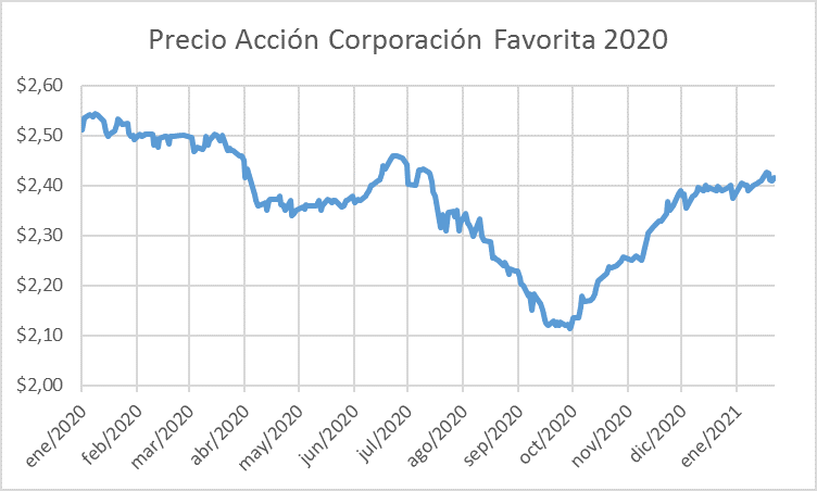 Precio Acciones Corporación Favorita 2020