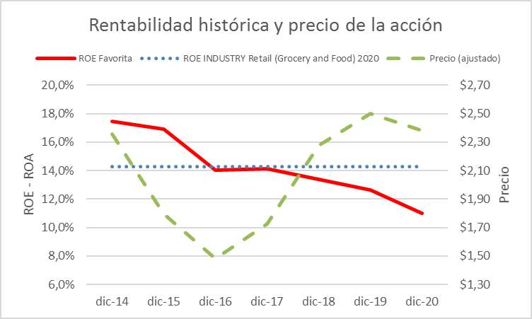 Rentabilidad Corporación Favorita 2020