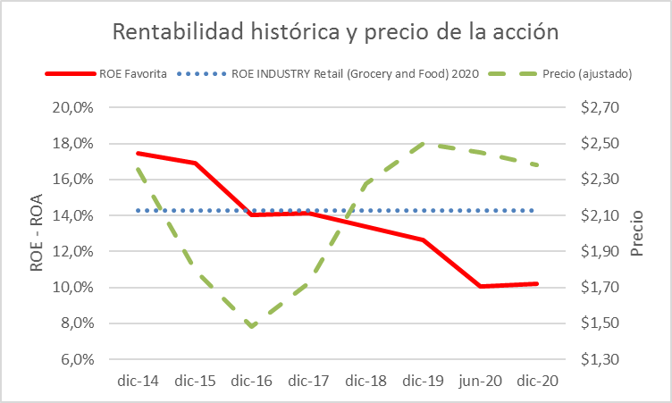 Rentabilidad Corporación Favorita 2020