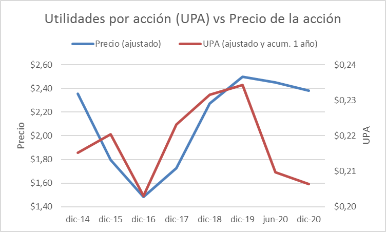 Utilidad por acción Corporación Favorita