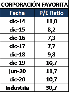 p-e ratio Corporación Favorita 2020