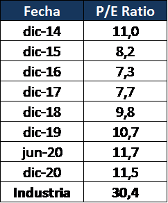 price to earnings ratio Corporación Favorita