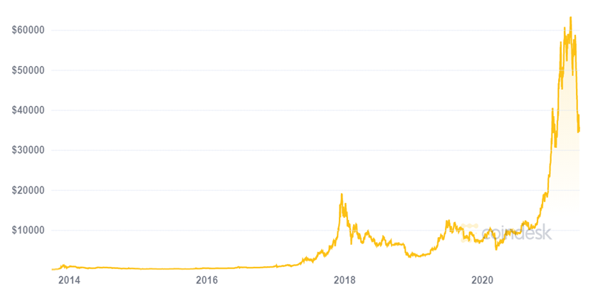 Gráfico de precios del Bitcoin entre 2014 y 2021