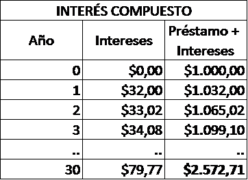 Ejemplo de interés compuesto