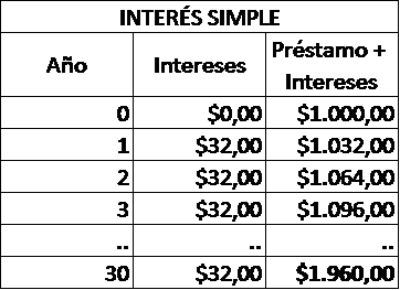 Ejemplo de interés simple