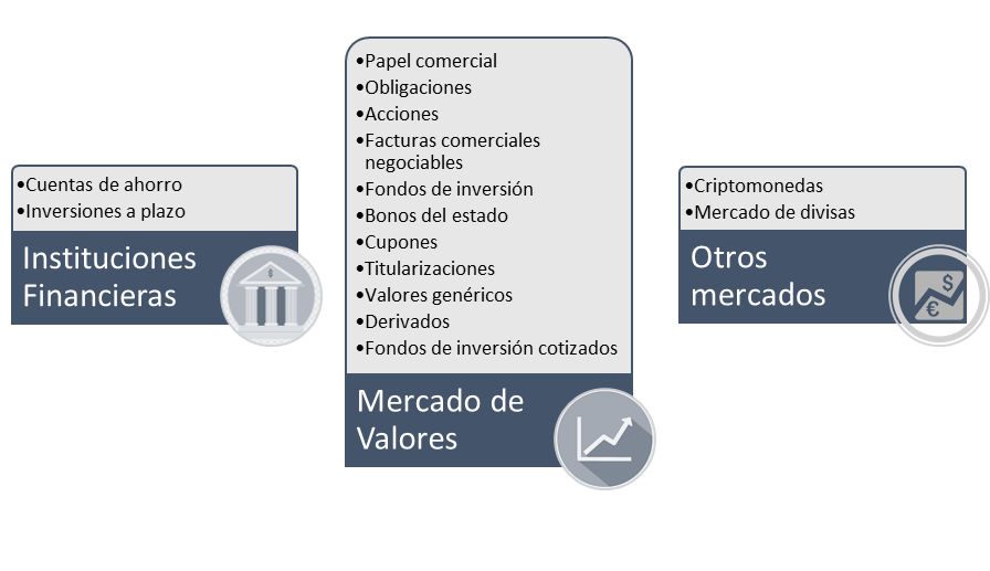 Tipos de inversiones en instituciones financieras, mercado de valores y otros mercados